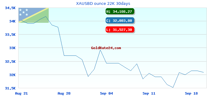 XAUSBD ounce 22K 30days