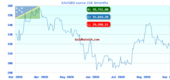 XAUSBD ounce 22K 6months