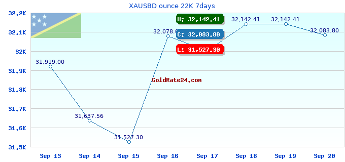 XAUSBD ounce 22K 7days