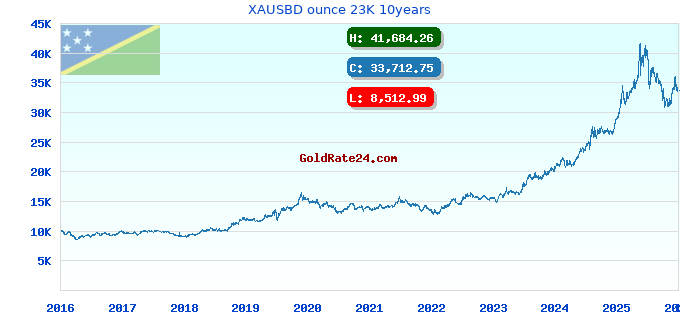 XAUSBD ounce 23K 10years