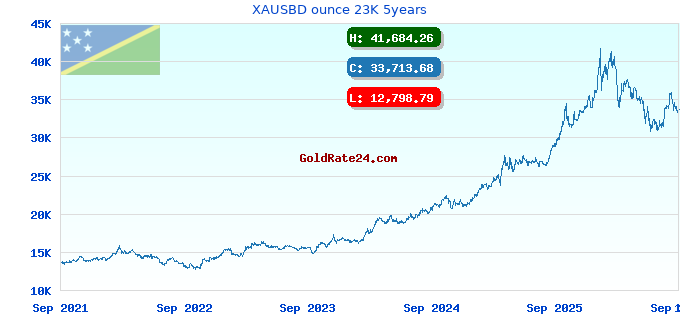 XAUSBD ounce 23K 5years