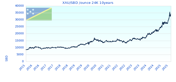 XAU/SBD /ounce 24K 10years