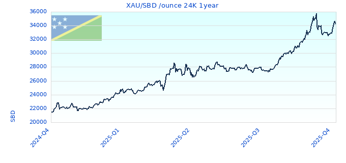 XAU/SBD /ounce 24K 1year