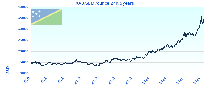 XAU/SBD /ounce 24K 5years