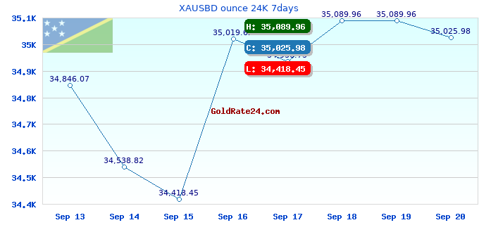 XAUSBD ounce 24K 7days