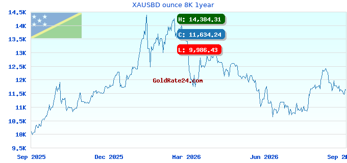 XAUSBD ounce 8K 1year