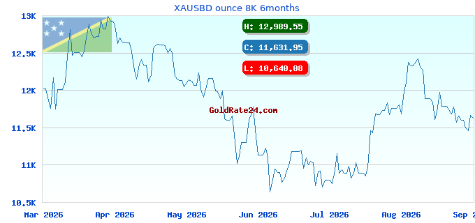 XAUSBD ounce 8K 6months