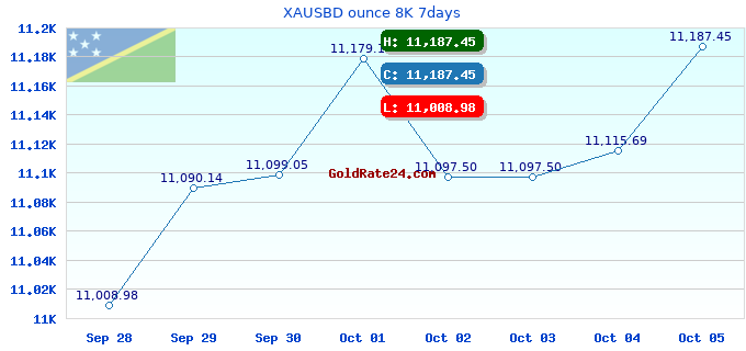 XAUSBD ounce 8K 7days