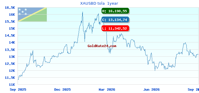 XAUSBD tola  1year
