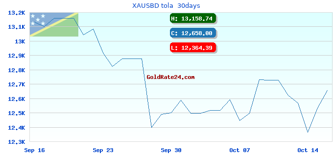 XAUSBD tola  30days