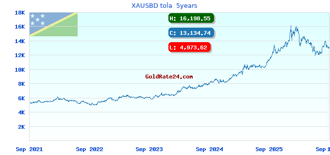 XAUSBD tola  5years