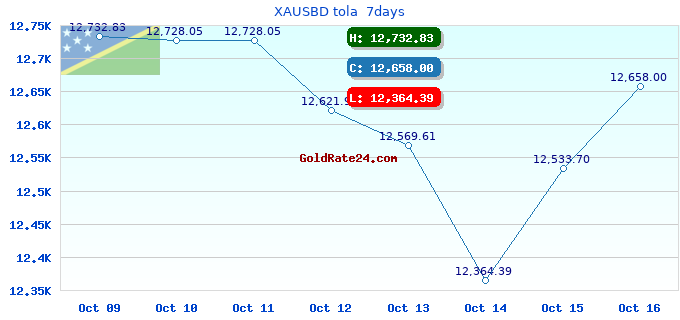 XAUSBD tola  7days
