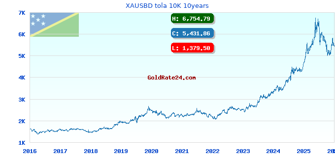 XAUSBD tola 10K 10years