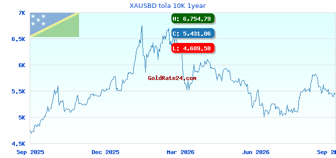 XAUSBD tola 10K 1year