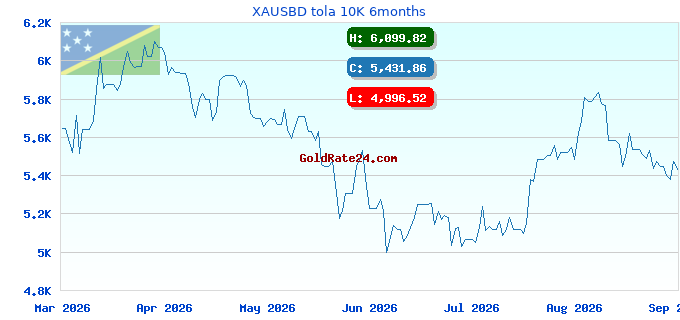 XAUSBD tola 10K 6months