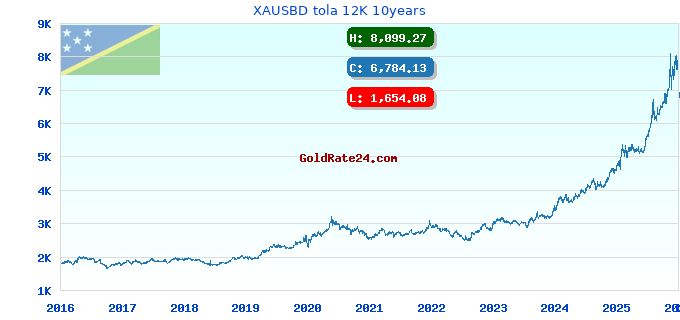 XAUSBD tola 12K 10years
