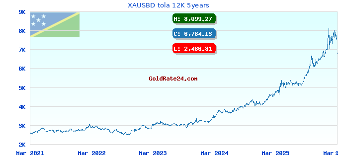 XAUSBD tola 12K 5years