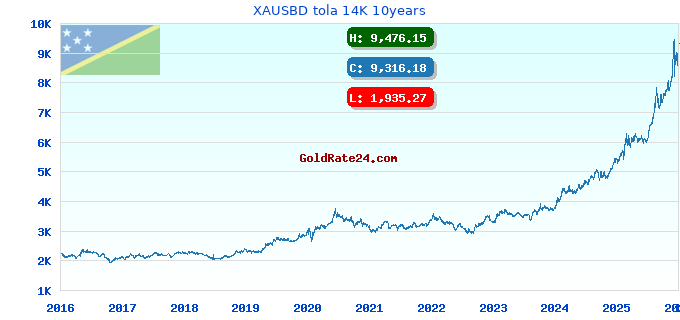 XAUSBD tola 14K 10years
