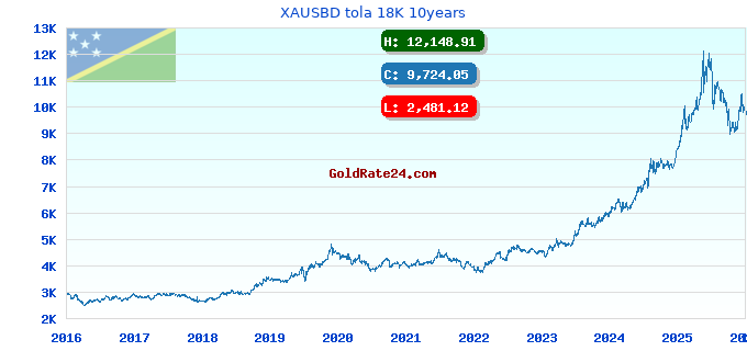 XAUSBD tola 18K 10years