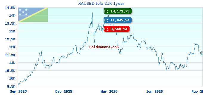 XAUSBD tola 21K 1year