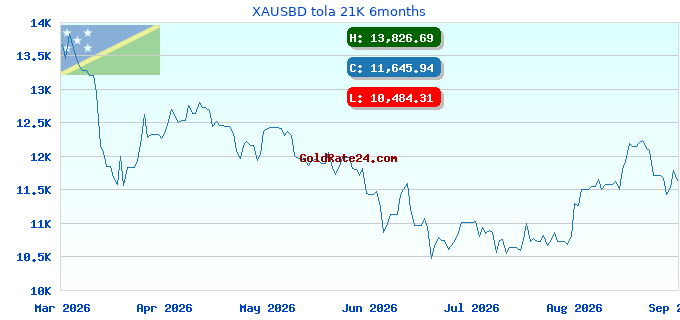 XAUSBD tola 21K 6months