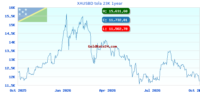 XAUSBD tola 23K 1year