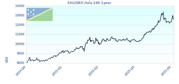 XAU/SBD /tola 24K 1year