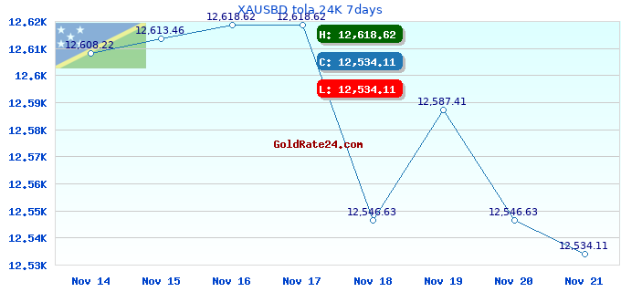 XAUSBD tola 24K 7days
