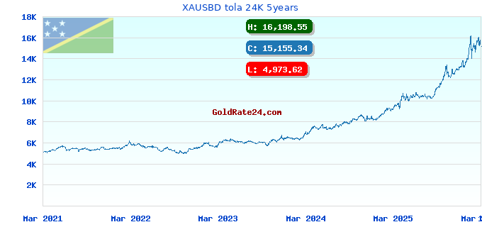 XAUSBD tola 24K 5years