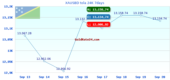 XAUSBD tola 24K 7days