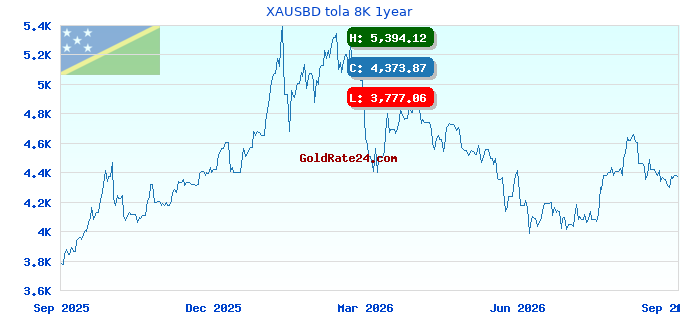 XAUSBD tola 8K 1year
