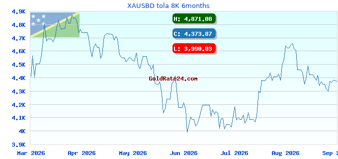 XAUSBD tola 8K 6months