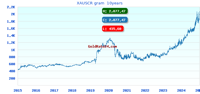 XAUSCR gram 10years