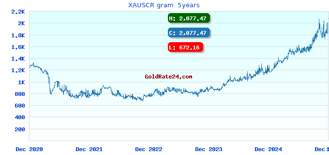 XAUSCR gram 5years