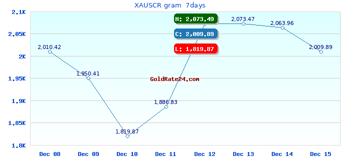 XAUSCR gram 7days