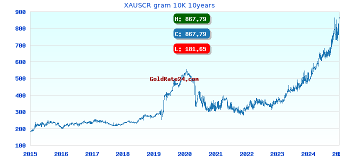 XAUSCR gram 10K 10years