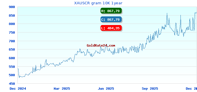 XAUSCR gram 10K 1year