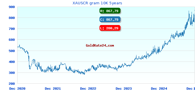 XAUSCR gram 10K 5years