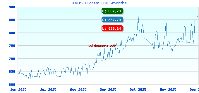 XAUSCR gram 10K 6months