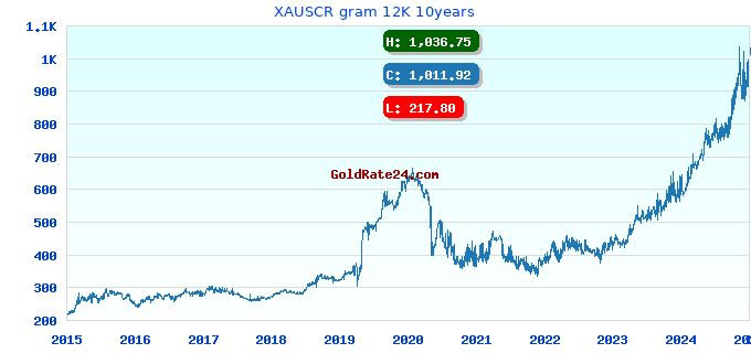 XAUSCR gram 12K 10years