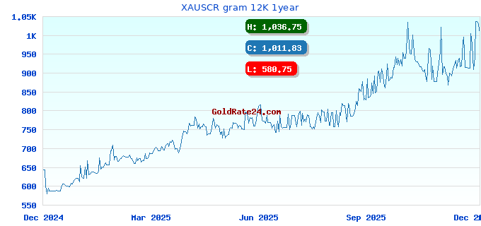 XAUSCR gram 12K 1year