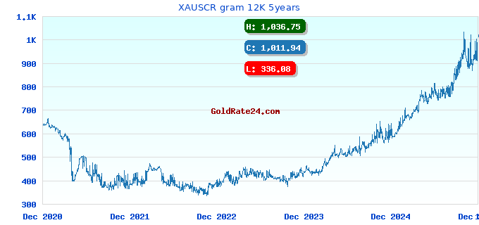 XAUSCR gram 12K 5years