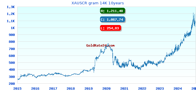 XAUSCR gram 14K 10years