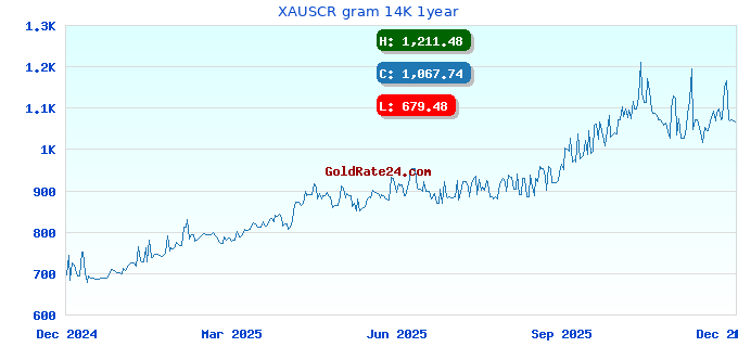 XAUSCR gram 14K 1year