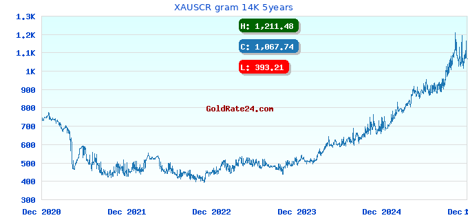 XAUSCR gram 14K 5years