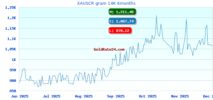 XAUSCR gram 14K 6months
