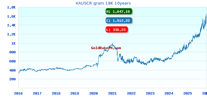 XAUSCR gram 18K 10years