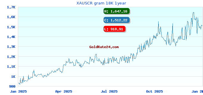 XAUSCR gram 18K 1year