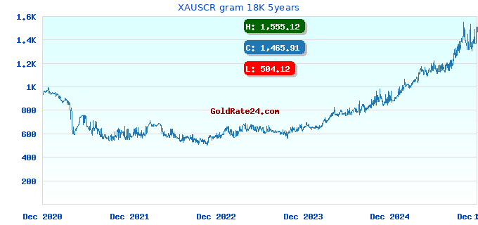 XAUSCR gram 18K 5years