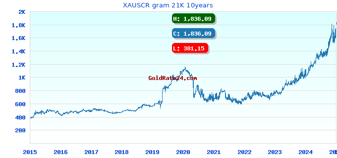 XAUSCR gram 21K 10years